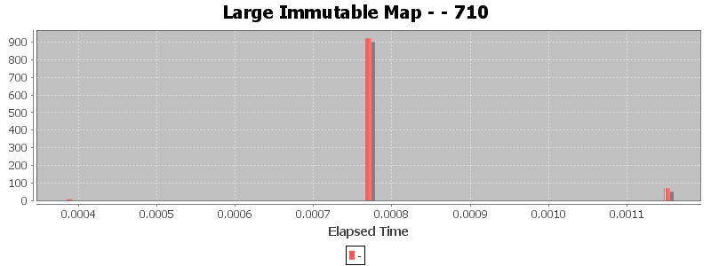Large Immutable Map - - 710